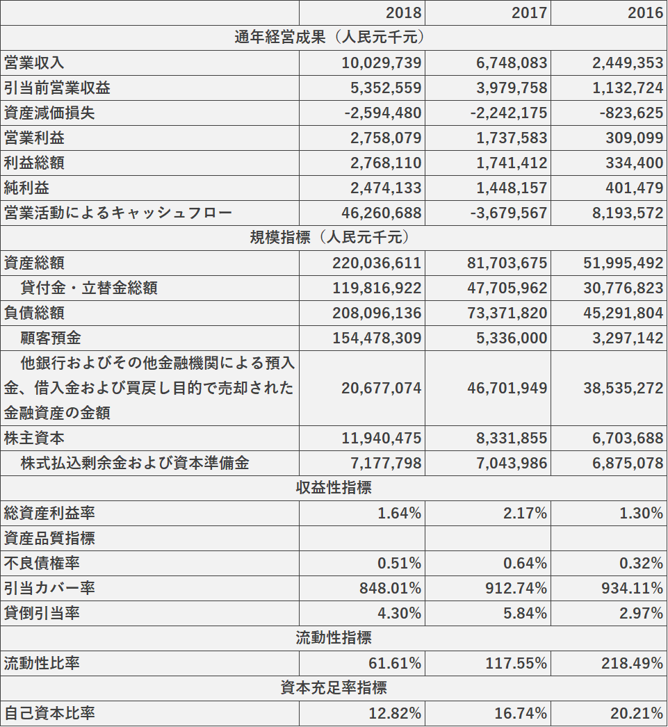 WeBankの2016年-2018年の財務データ