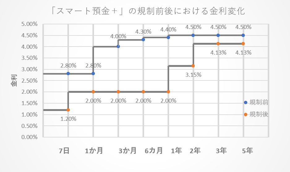 「スマート預金+」の規制前後における金利変化