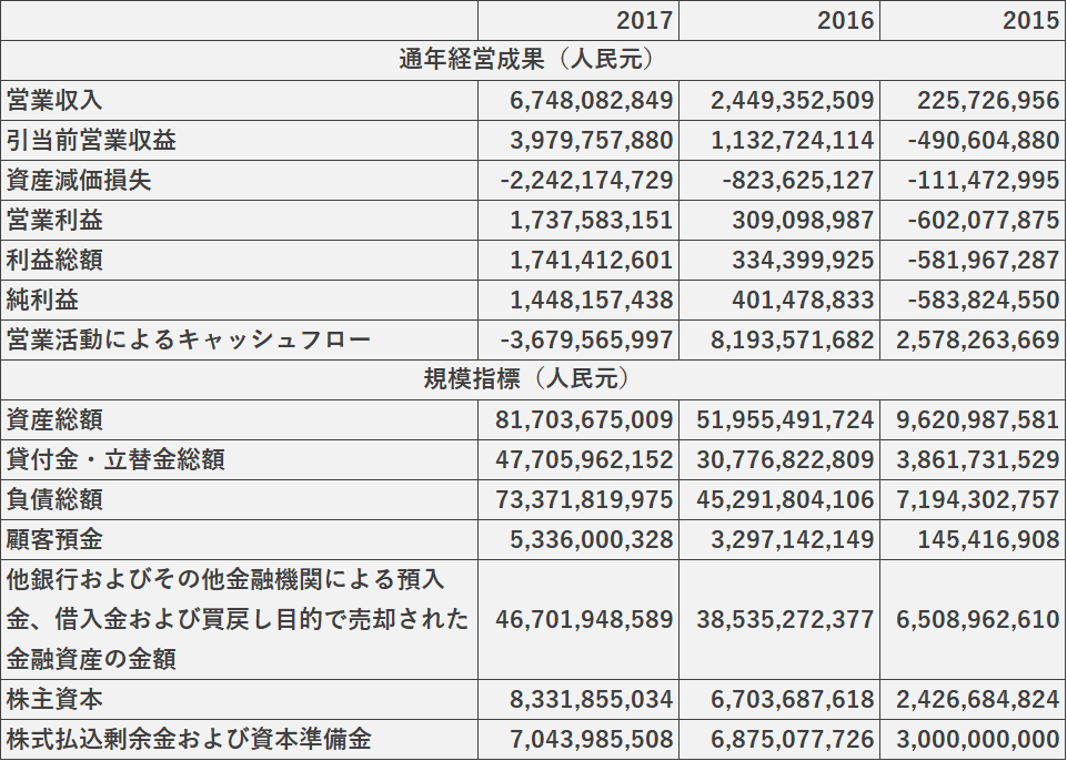 WeBankの2015年-2017年の財務データ