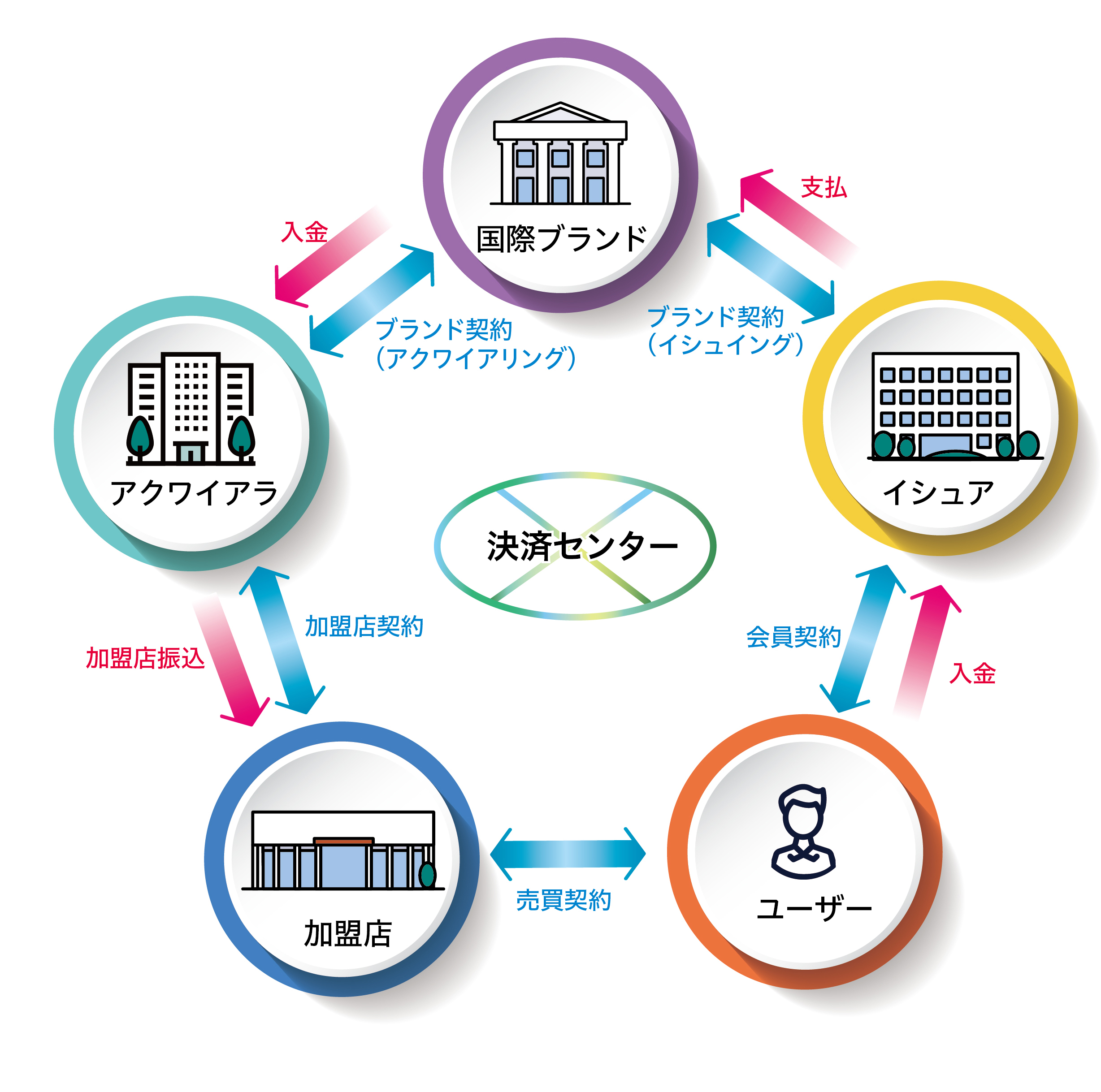 決済センター の役割解説③_クレジットカード取引において加盟店や各カード会社間を結ぶハブとなっている決済センター