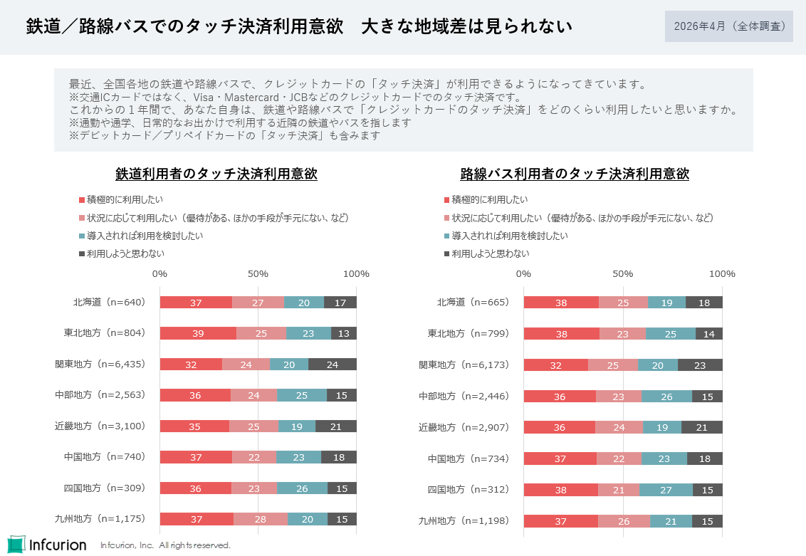 図8 鉄道／路線バスでのタッチ決済利用意欲　大きな地域差は見られない