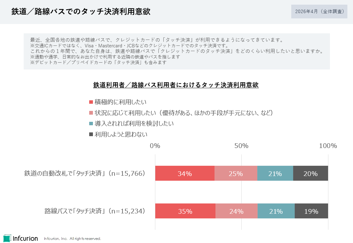 図7 鉄道／路線バスでのタッチ決済利用意欲