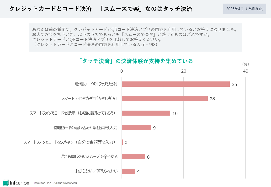 図5 クレジットカードとコード決済　「スムーズで楽」なのはタッチ決済