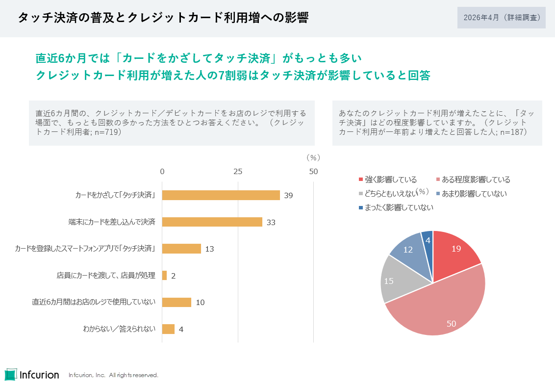 図4 タッチ決済の普及とクレジットカード利用増への影響
