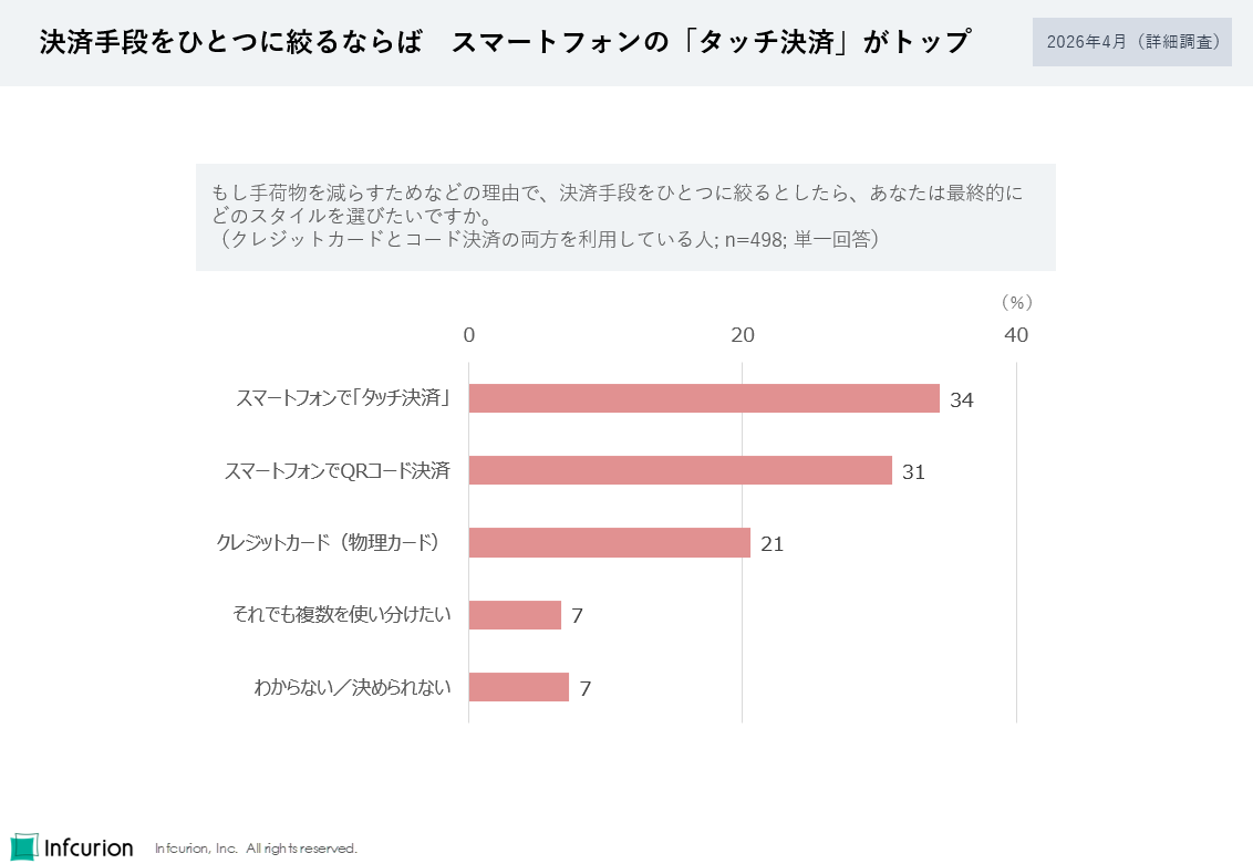 図6 決済手段をひとつに絞るならば　スマートフォンの「タッチ決済」がトップ