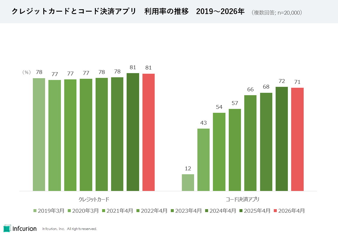 図2 クレジットカードとコード決済アプリ　利用率の推移