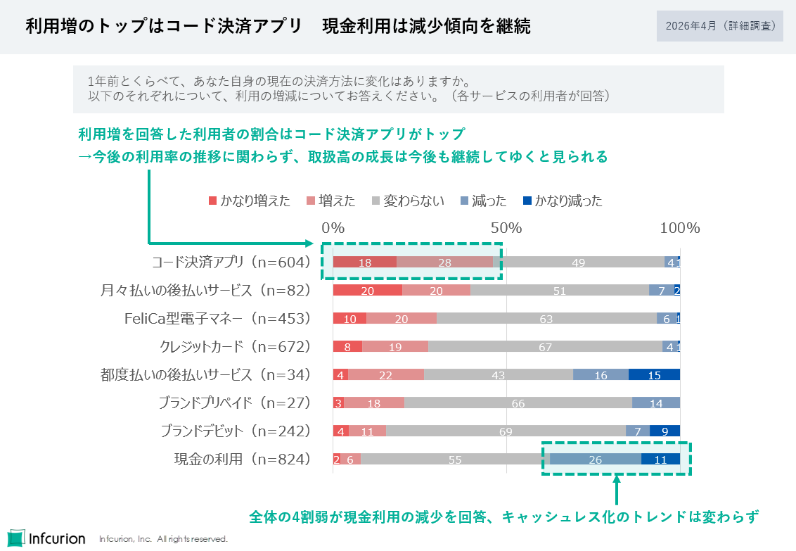 図3 利用増のトップはコード決済アプリ　現金利用は減少傾向を継続