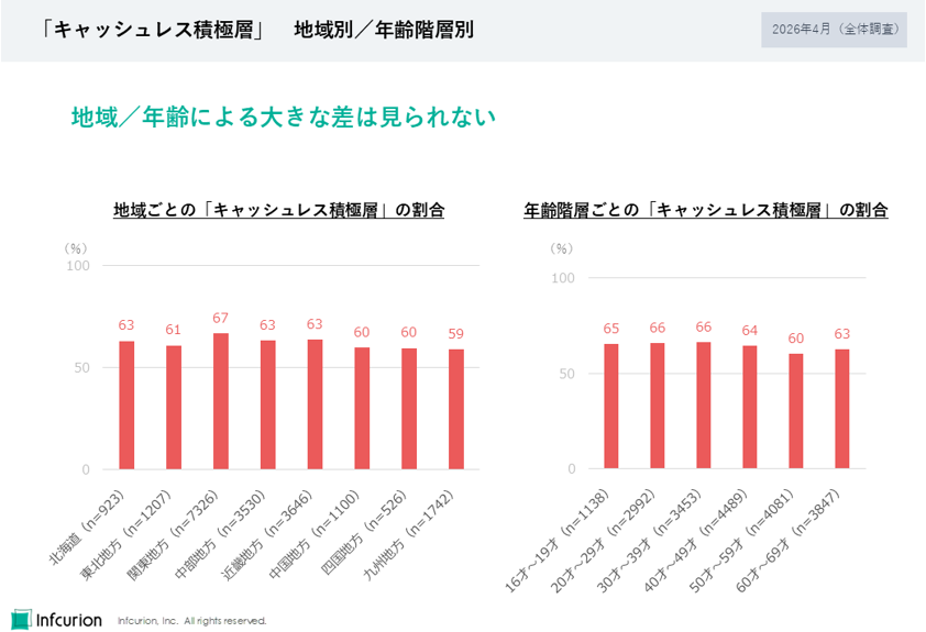 図3 キャッシュレス積極層　地域別／年齢階層別