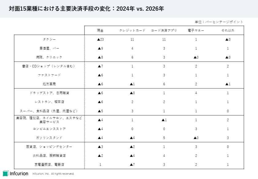 表1 対面15業種における主要決済手段の変化　2024年vs2026年