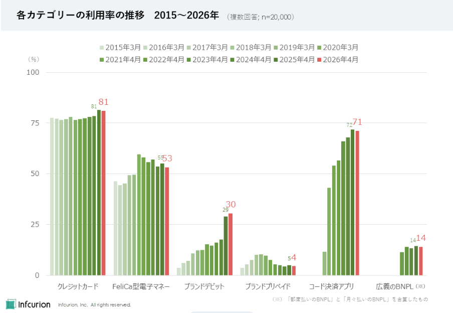 図1 各カテゴリー利用率の推移　2015〜2026年