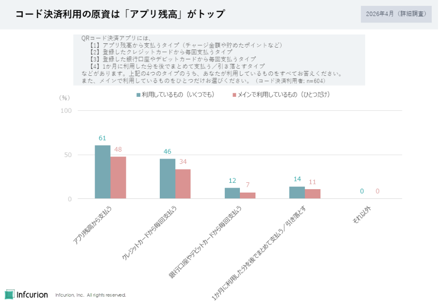 図5 コード決済利用の原資はアプリ残高がトップ