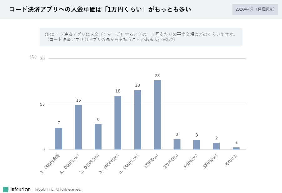 図7 コード決済アプリへの入金単価