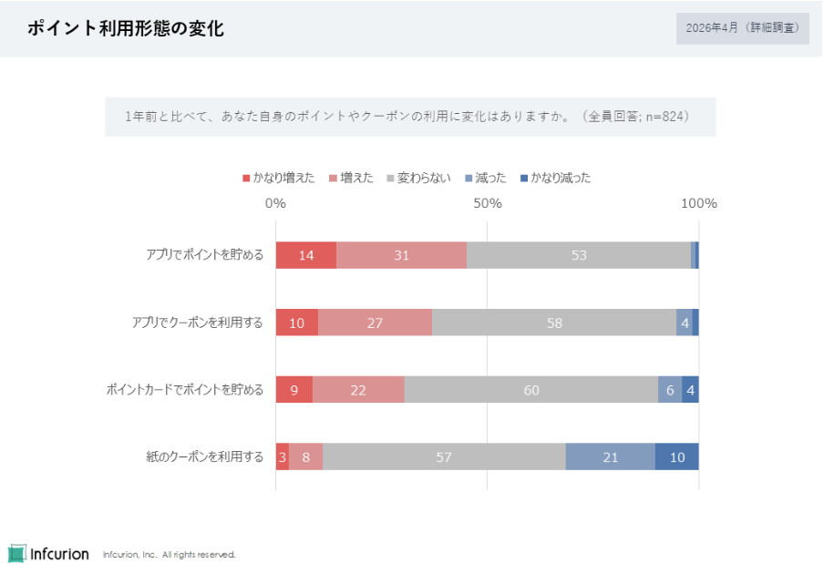 図4 ポイント・クーポン利用形態の変化