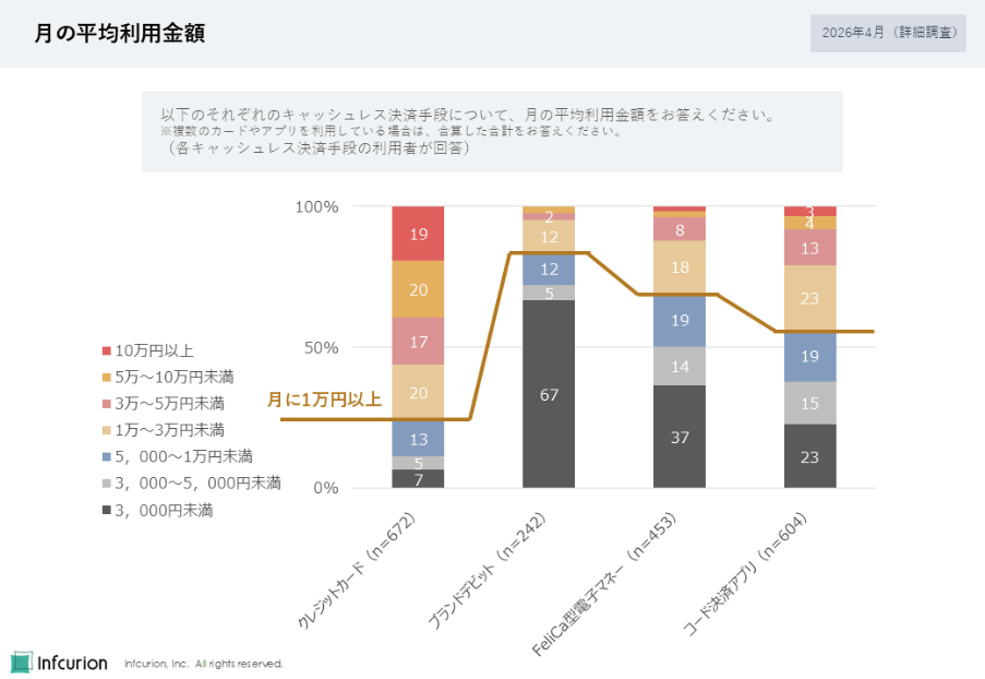 図3 月の平均利用金額