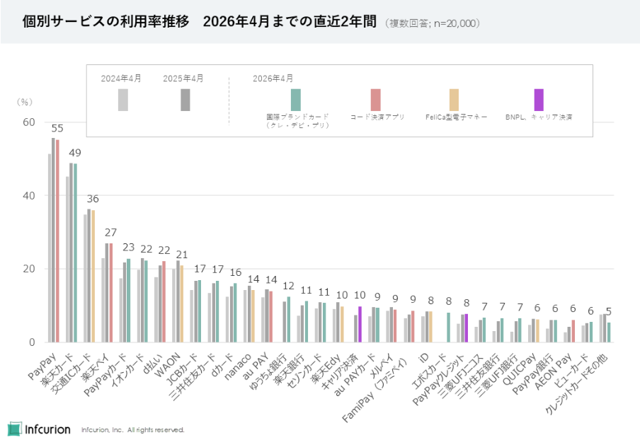 図1 個別決済サービスの利用率