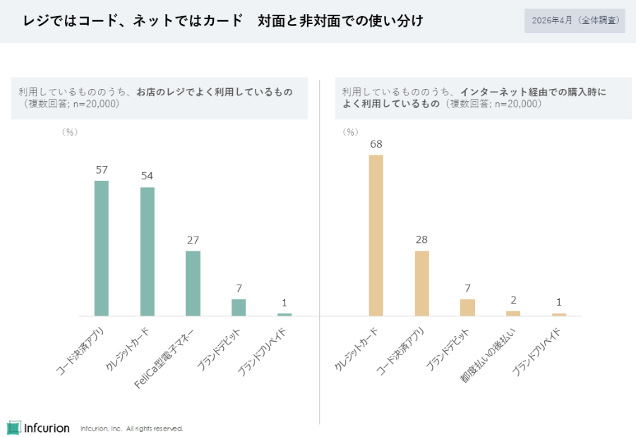 図2 対面と非対面での決済手段の使い分け