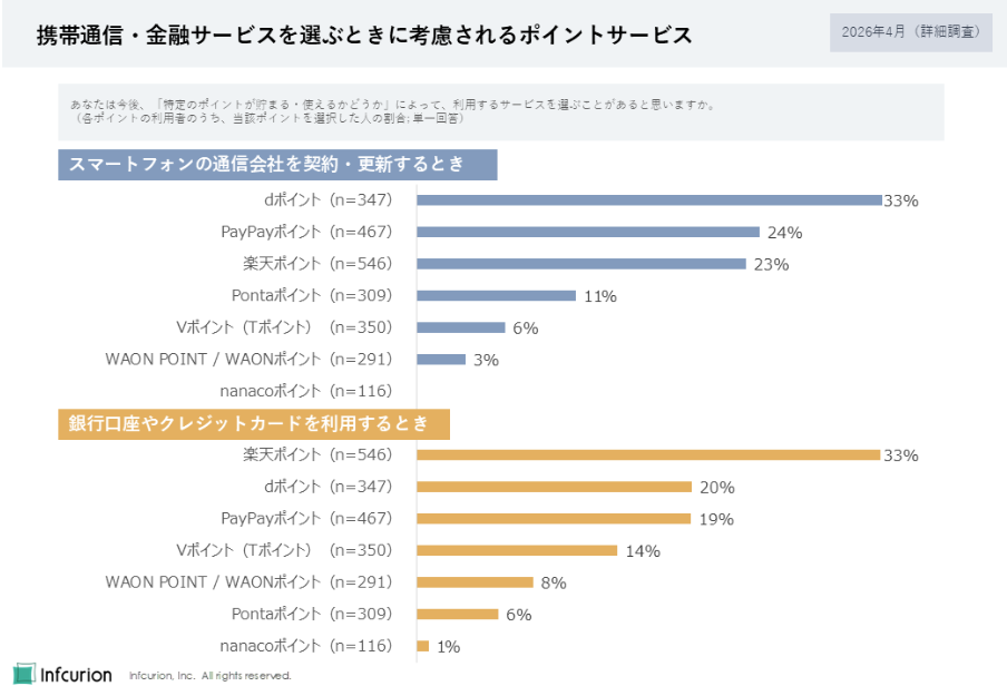 図6 通信・金融サービス選択時に考慮するポイント