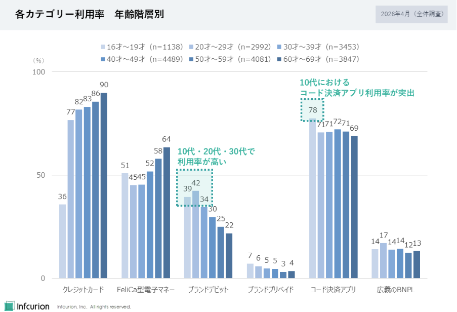 図4 各カテゴリー利用率　年齢階層別