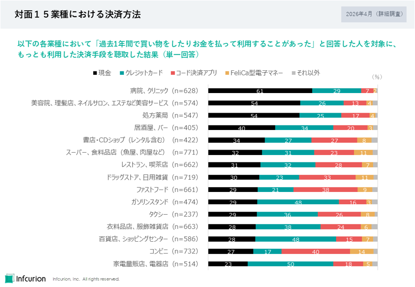 図1 対面15業種における決済方法