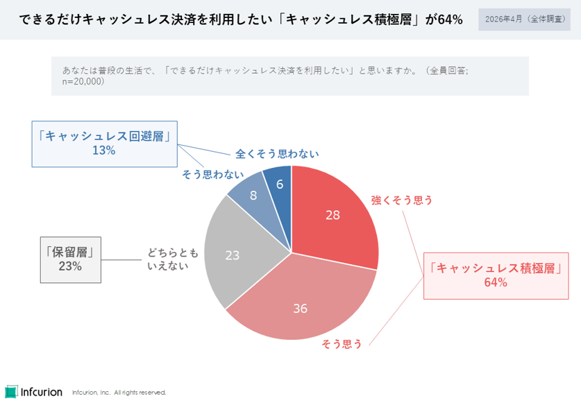 図2 キャッシュレス積極層が64%
